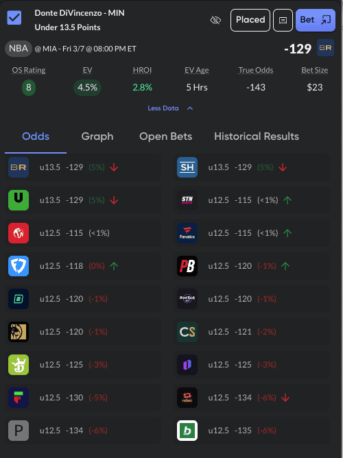 If you're looking for the best NBA picks today, we've got you covered with +EV bets backed by a market-based approached, stats and trends.